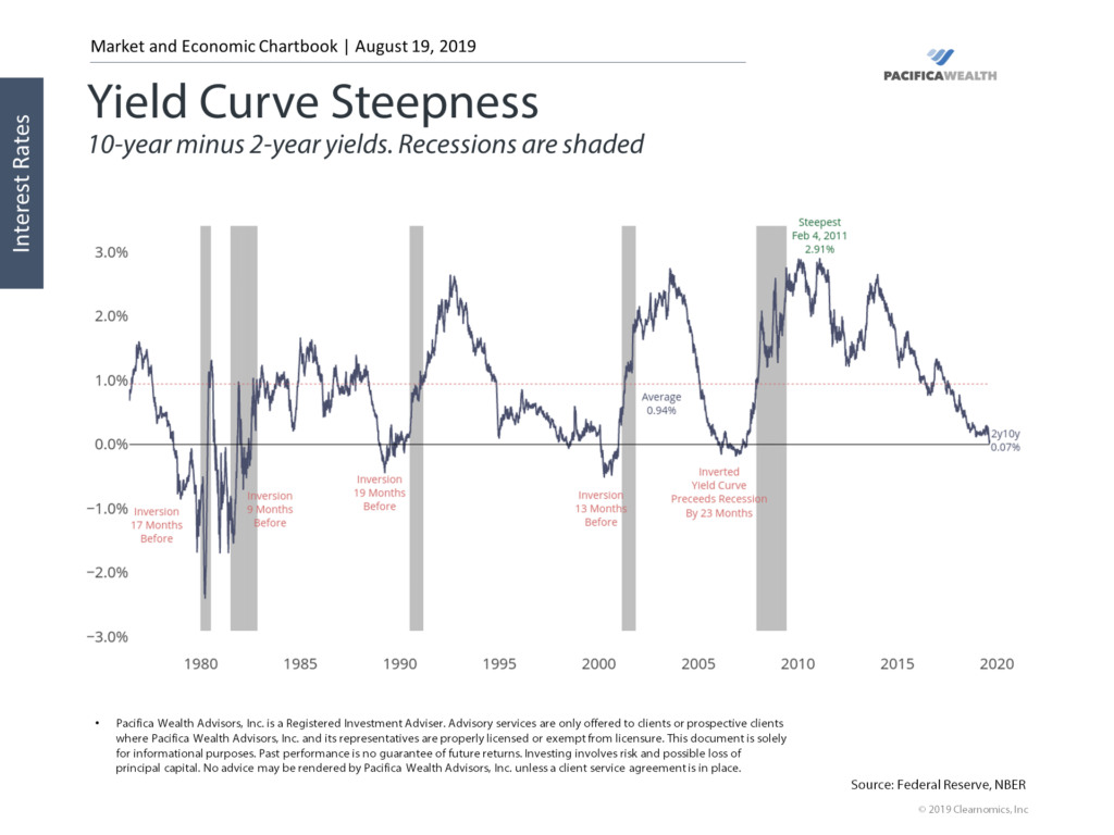 How An Inverted Yield Curve Impacts Investors 6856