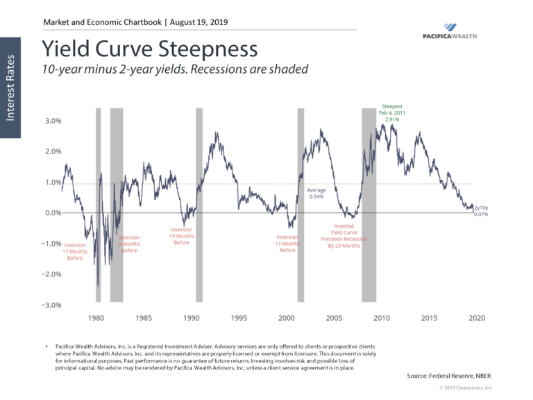 How an Inverted Yield Curve Impacts Investors